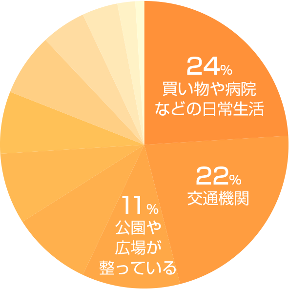 足立区の魅力グラフ