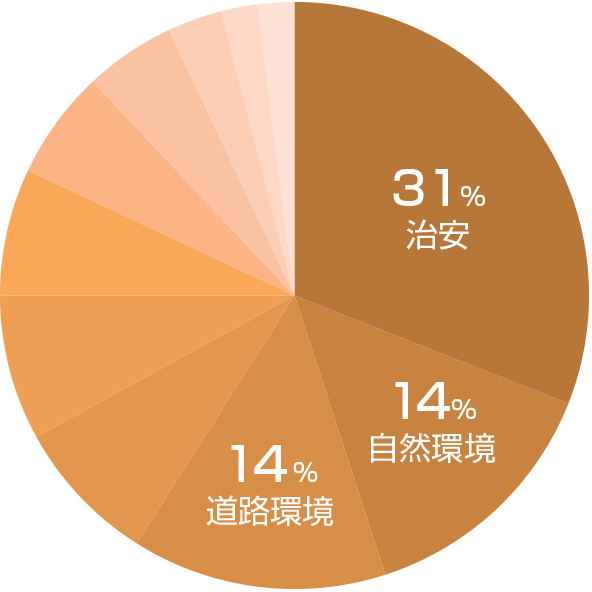 足立区の不満グラフ