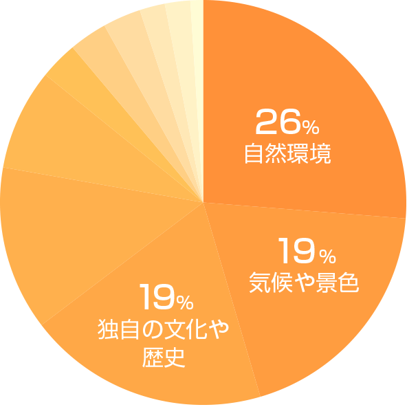 秋田市の魅力グラフ