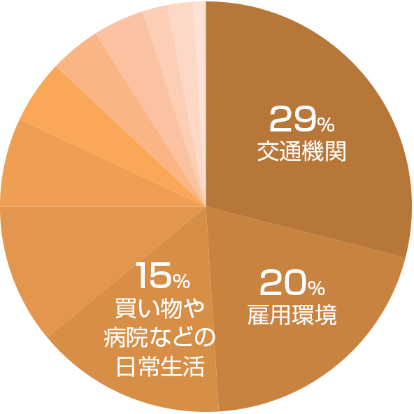 秋田市の不満グラフ