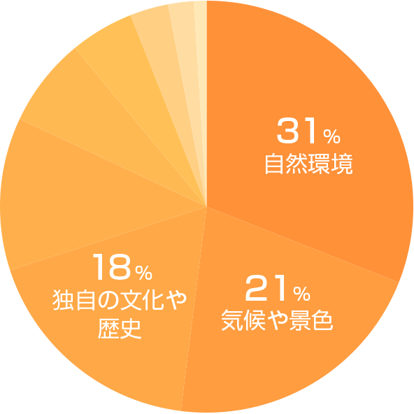 青森市の魅力グラフ