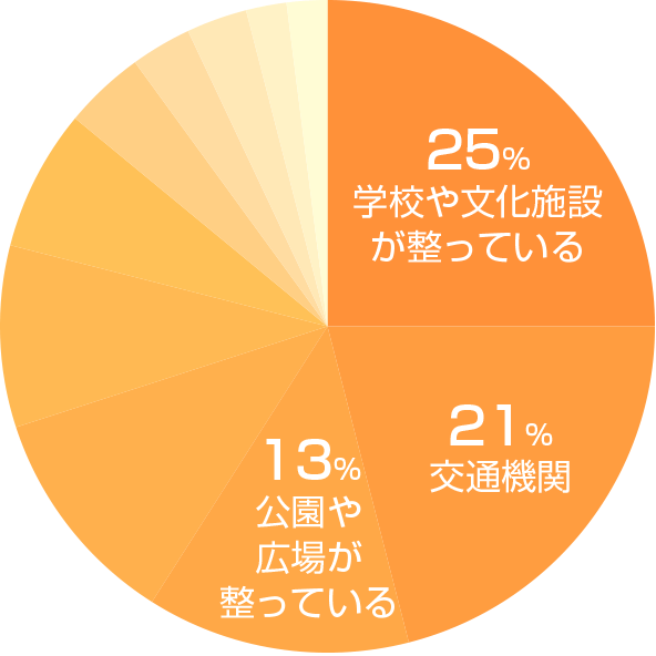 文京区の魅力グラフ