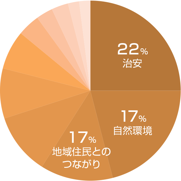 文京区の不満グラフ