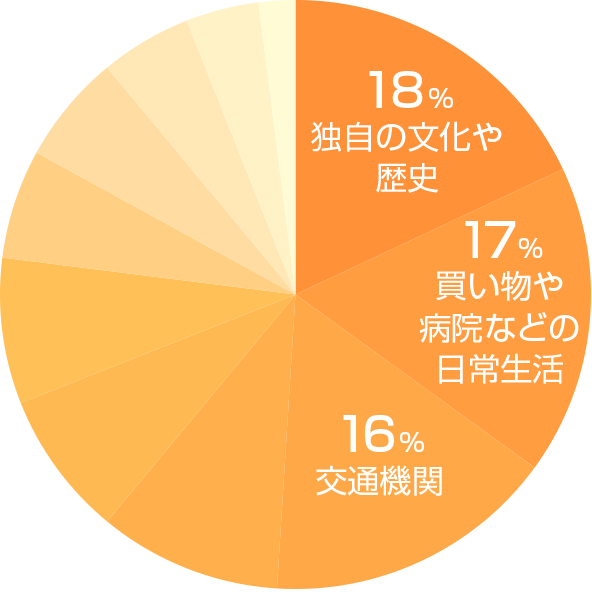 福岡市の魅力グラフ