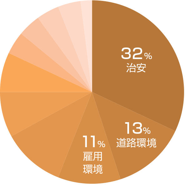 福岡市の不満グラフ