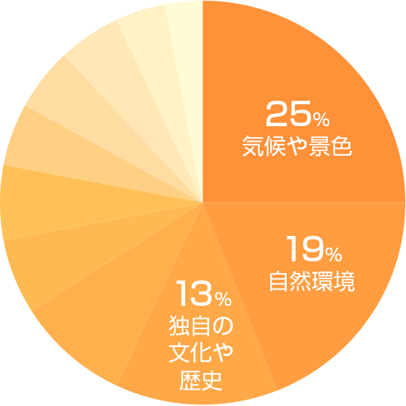 浜松市の魅力グラフ