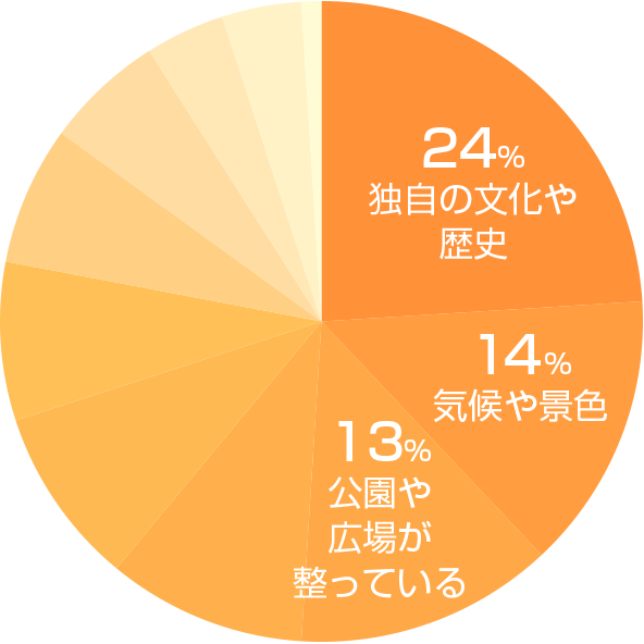 広島市の魅力グラフ