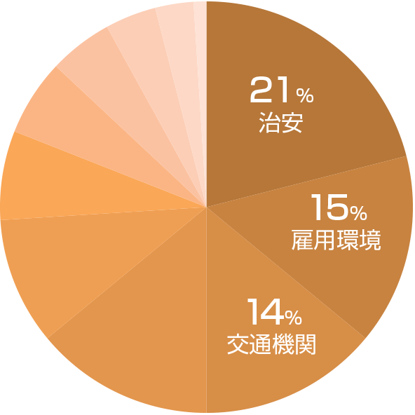 広島市の不満グラフ