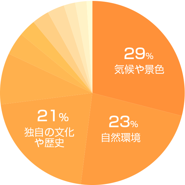 鹿児島市の魅力グラフ