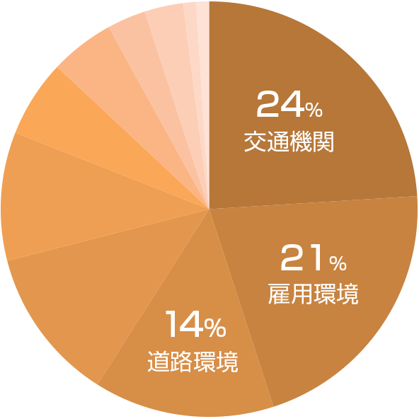 鹿児島市の不満グラフ