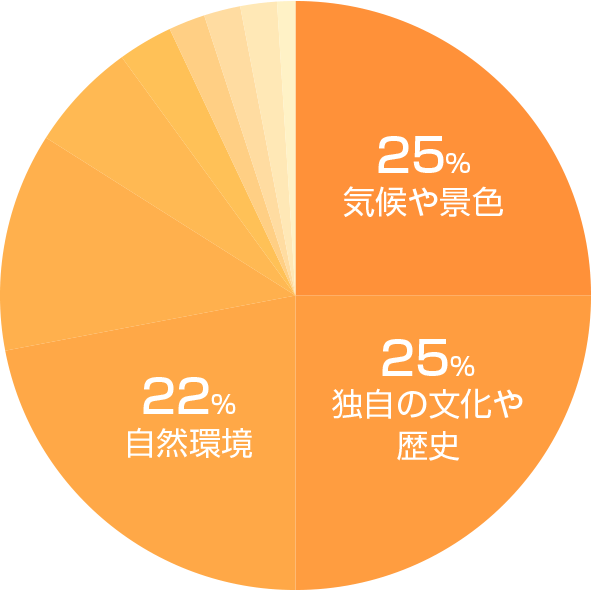 高知市の魅力グラフ