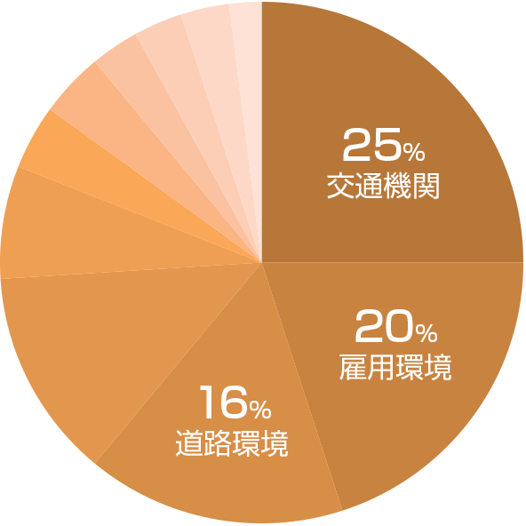 高知市の不満グラフ