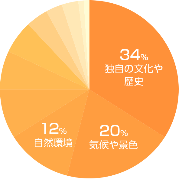 京都市の魅力グラフ