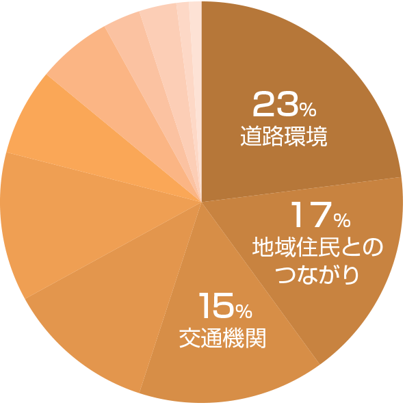 京都市の不満グラフ