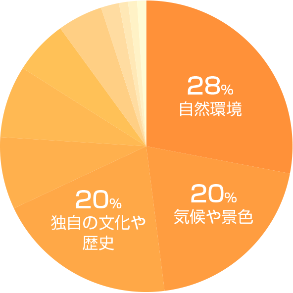 松本市の魅力グラフ