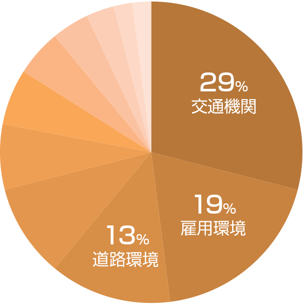 松本市の不満グラフ