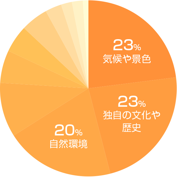 松山市の魅力グラフ