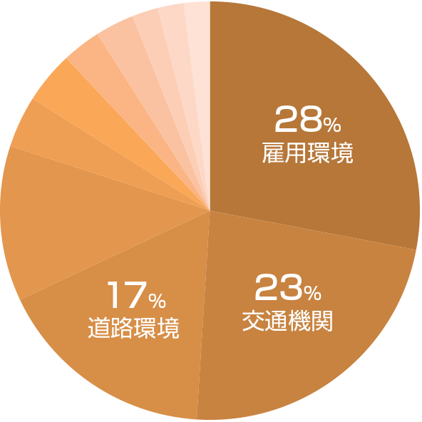 松山市の不満グラフ