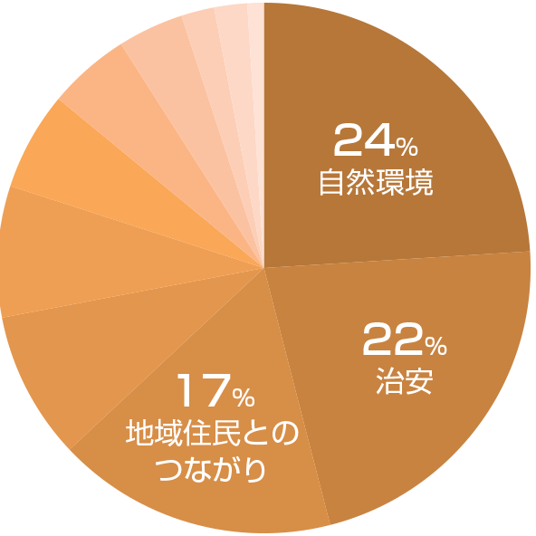 港区の不満グラフ