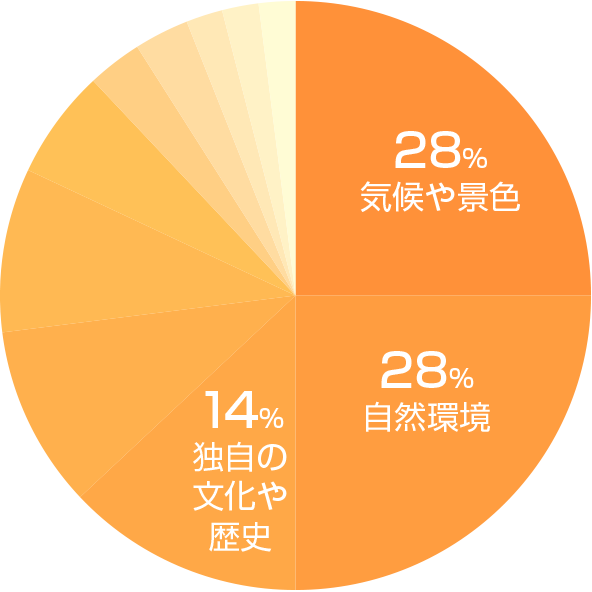 宮崎市の魅力グラフ