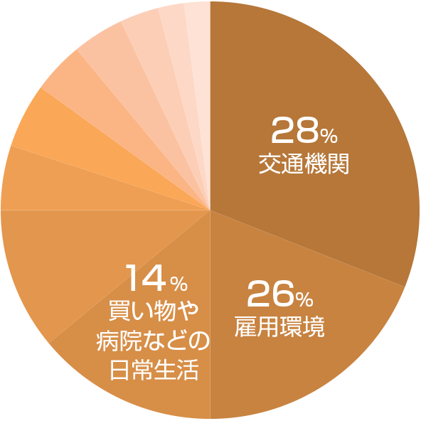 宮崎市の不満グラフ