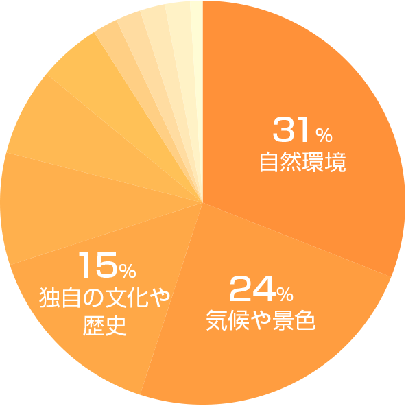 長野市の魅力グラフ