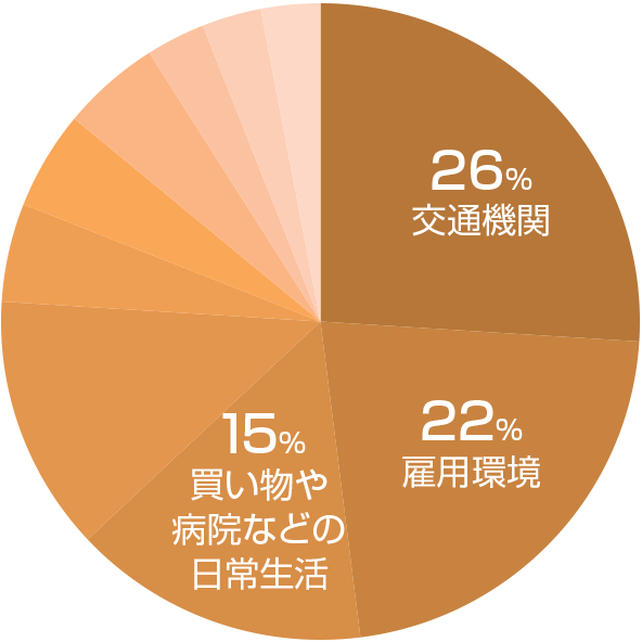長野市の不満グラフ