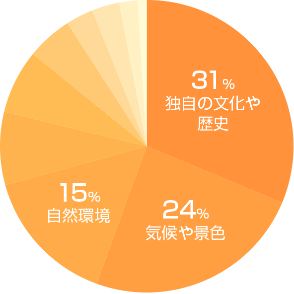 長崎市の魅力グラフ