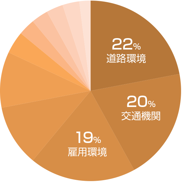 長崎市の不満グラフ