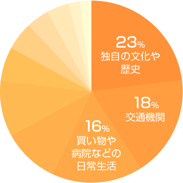 名古屋市の魅力グラフ