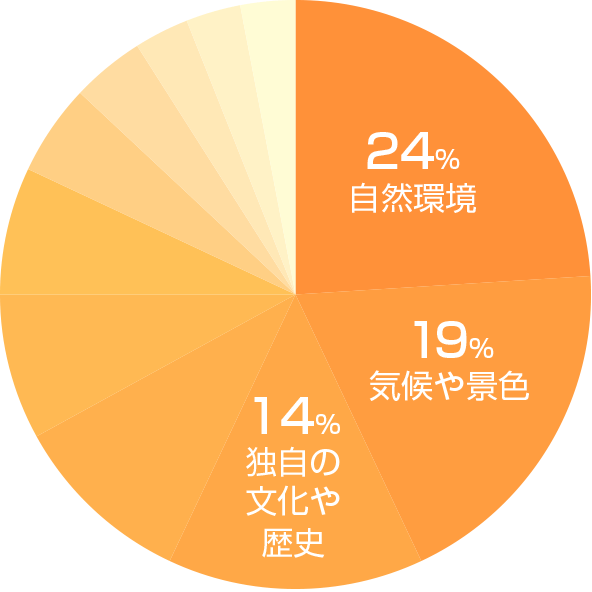 新潟市の魅力グラフ
