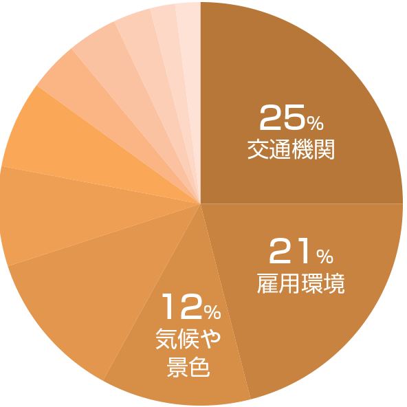 新潟市の不満グラフ