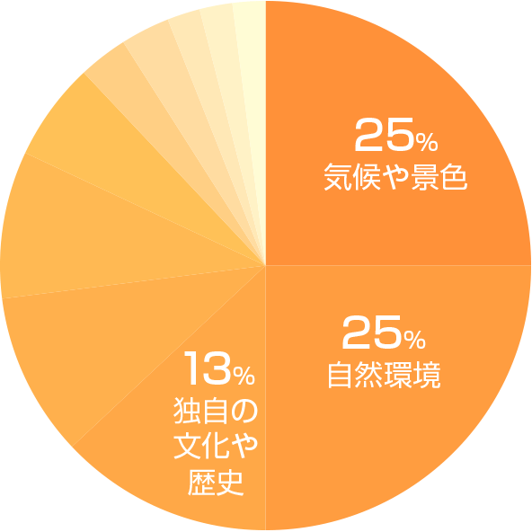 大分市の魅力グラフ