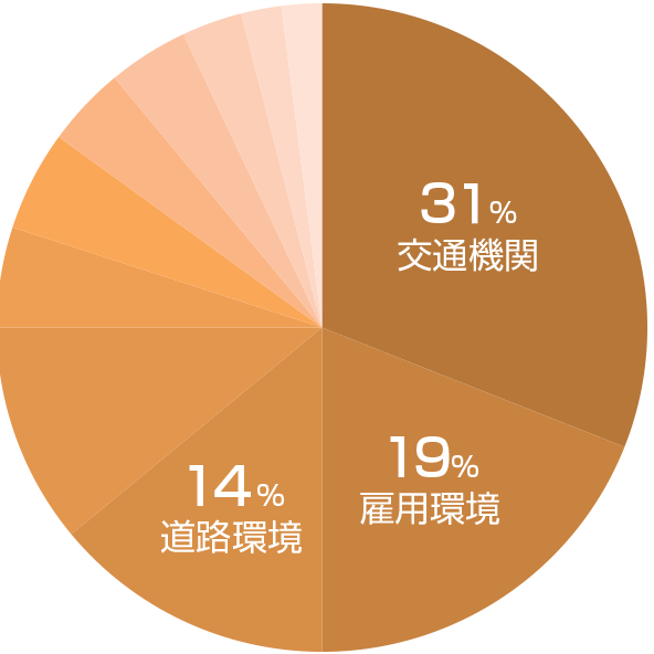 大分市の不満グラフ