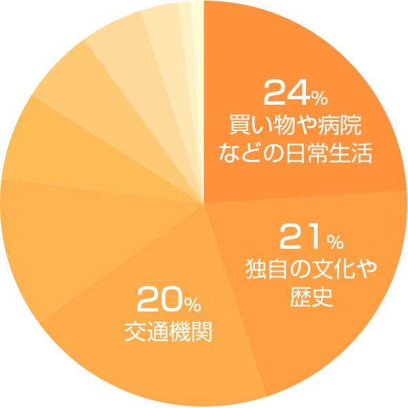 大阪市の魅力グラフ