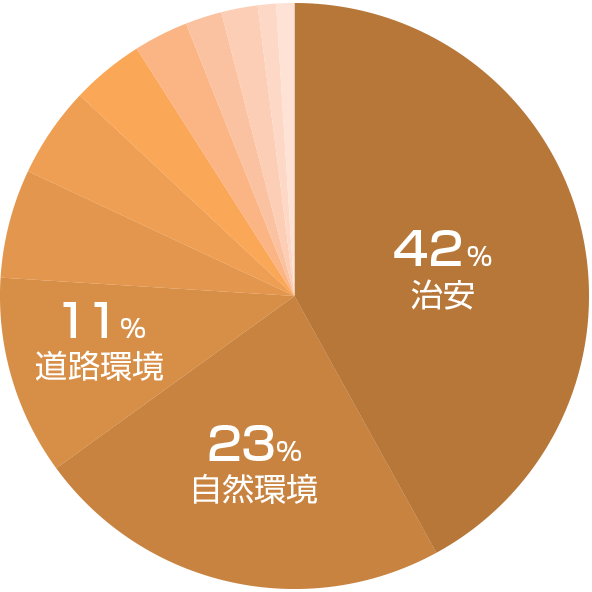 大阪市の不満グラフ