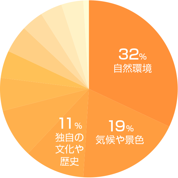 札幌市の魅力グラフ