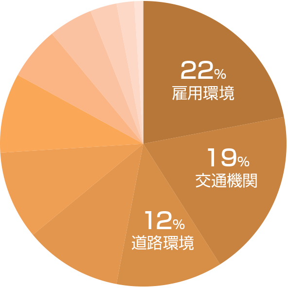 札幌市の不満グラフ