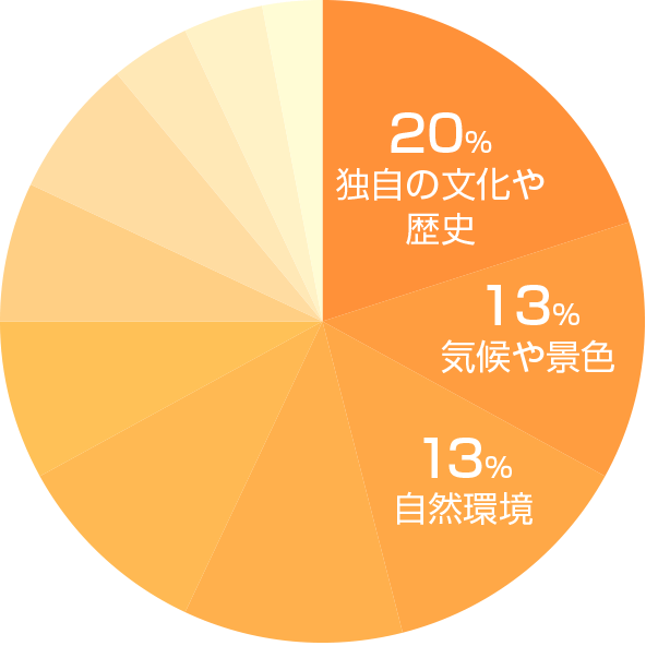 仙台市の魅力グラフ