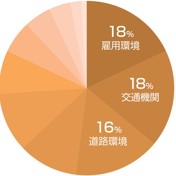 仙台市の不満グラフ