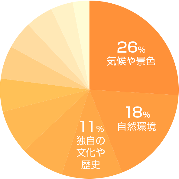 静岡市の魅力グラフ