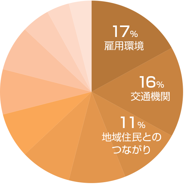 静岡市の不満グラフ