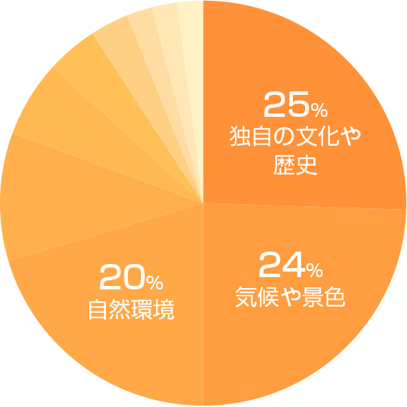 高松市の魅力グラフ