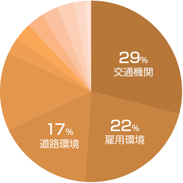 高松市の不満グラフ