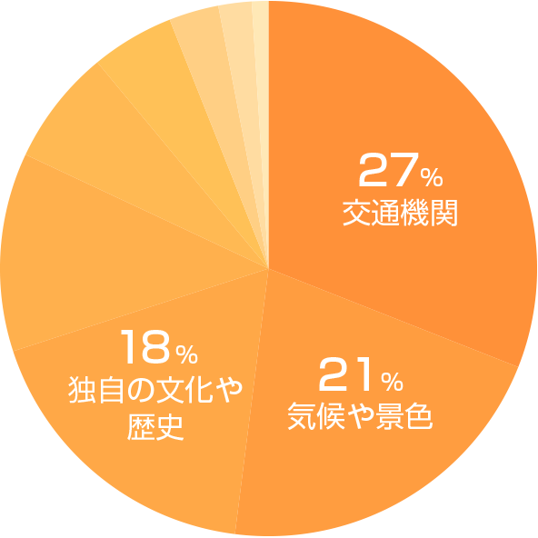 山形市の魅力グラフ