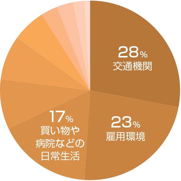 山形市の不満グラフ
